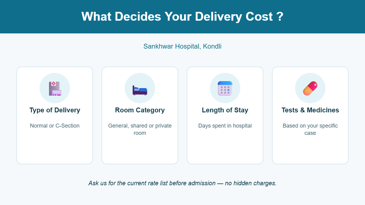 Infographic showing factors that decide delivery cost at Sankhwar Hospital
